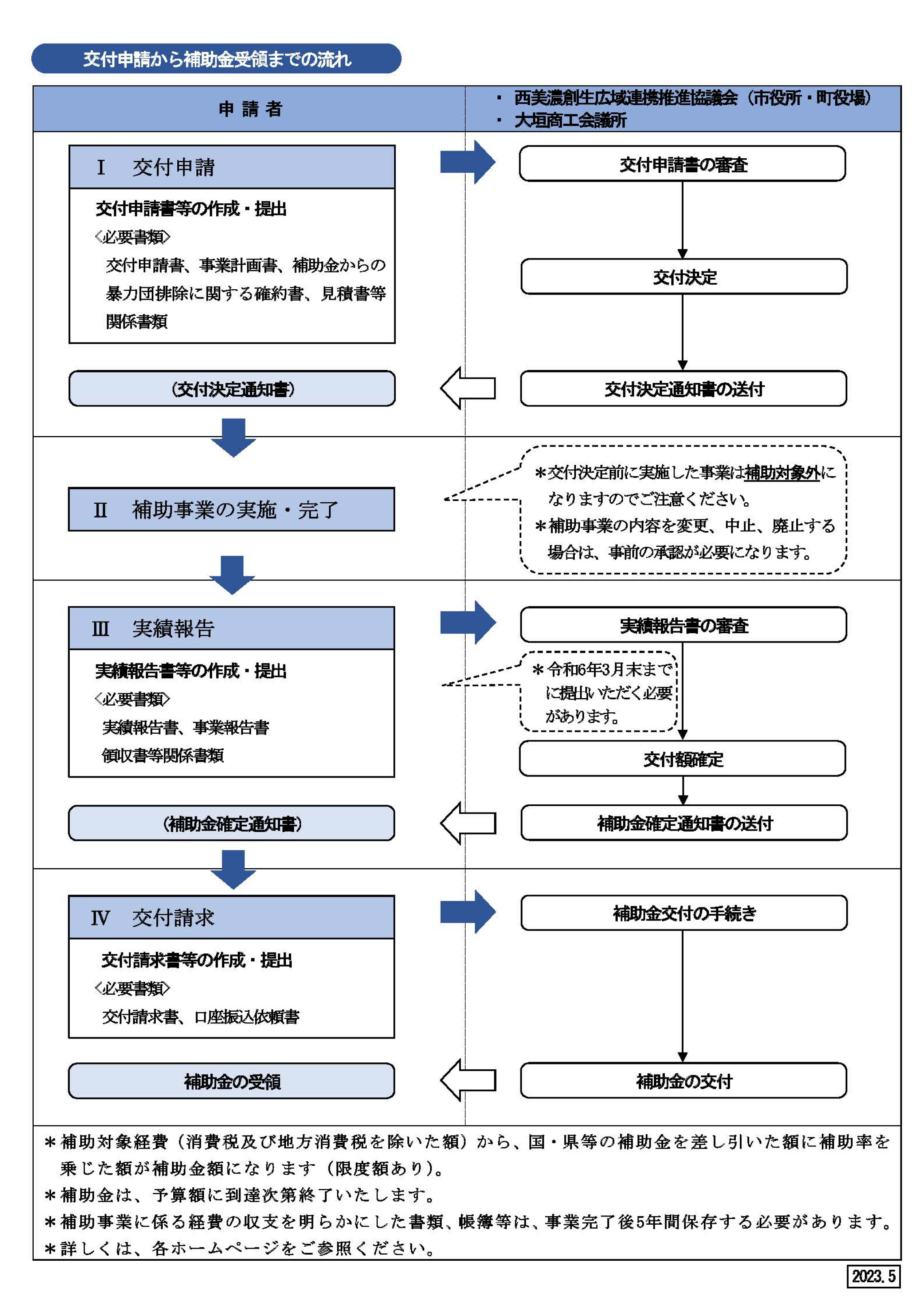 申請フロー