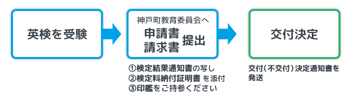 英検を受験→神戸町教育委員会へ申請書提出→交付決定