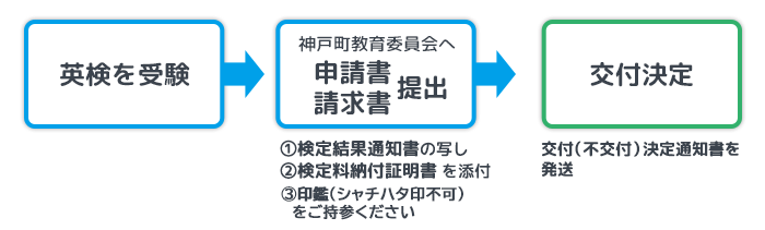 英検を受験→神戸町教育委員会へ申請書提出→交付決定