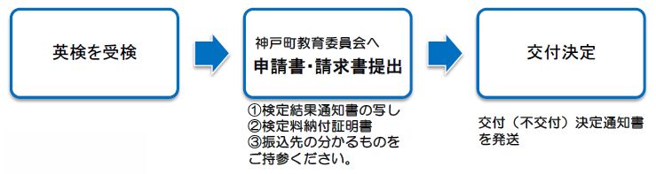 英検を受験→神戸町教育委員会へ申請書提出→交付決定