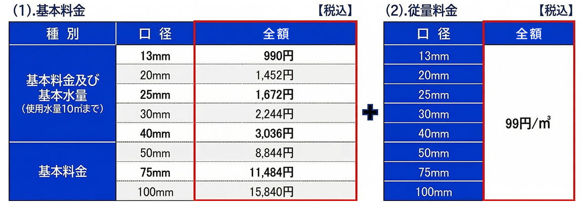 新たな水道料金表(月額)