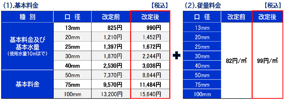 新たな水道料金表(月額)