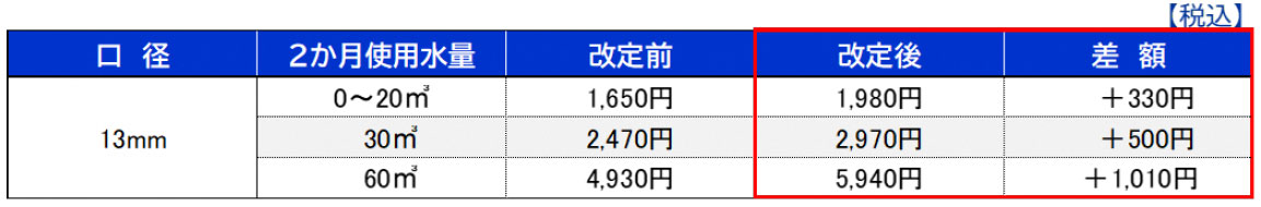 改定前後の料金比較