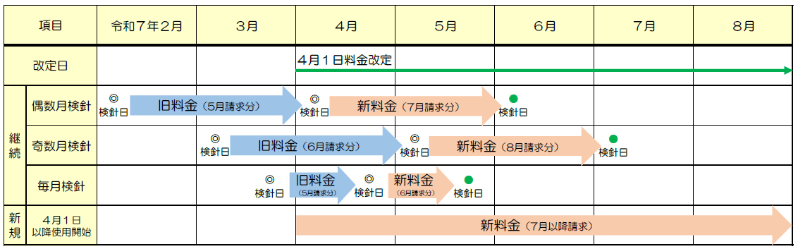 新料金の適用時期