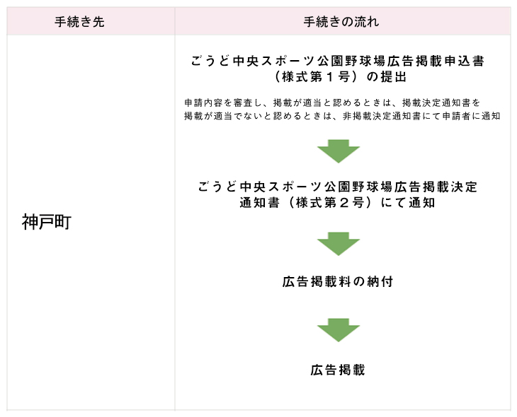 手続きの流れ