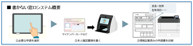 書かない窓口システム概要
