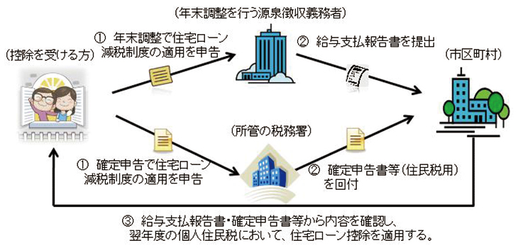 住宅ローン控除適用のイメージ