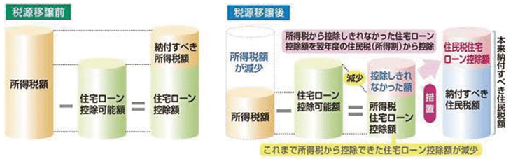 平成11年から18年までに入居した人