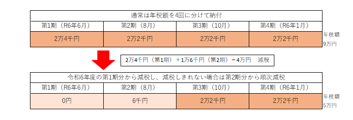 普通徴収の図