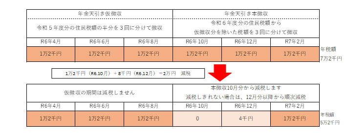 年金特徴の図3