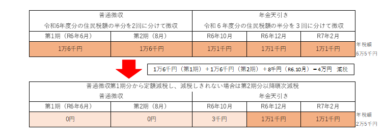 年金特徴の図4