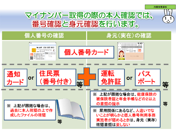 マイナンバー取得の際の本人確認では、番号確認と身元確認を行います。